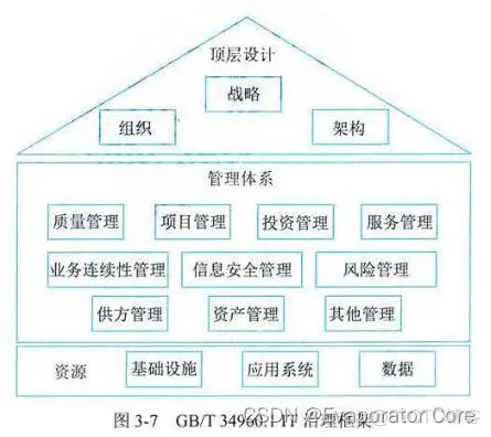  IT数字化治理框架：顶层设计、管理体系 和 资源三大治理域