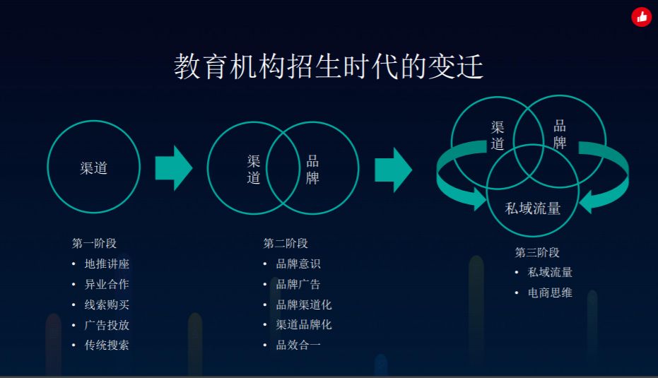 教育行业的电商思维(图3)