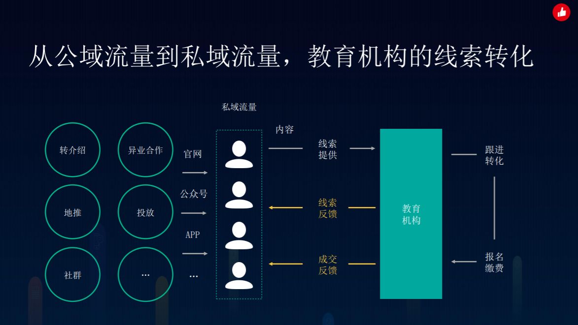 教育行业的电商思维(图4)