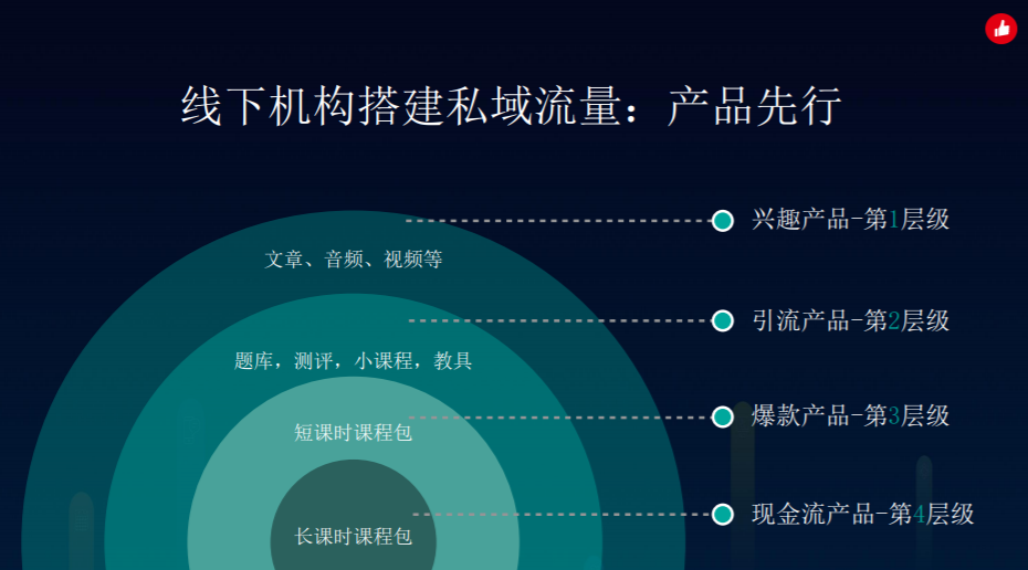 教育行业的电商思维(图6)