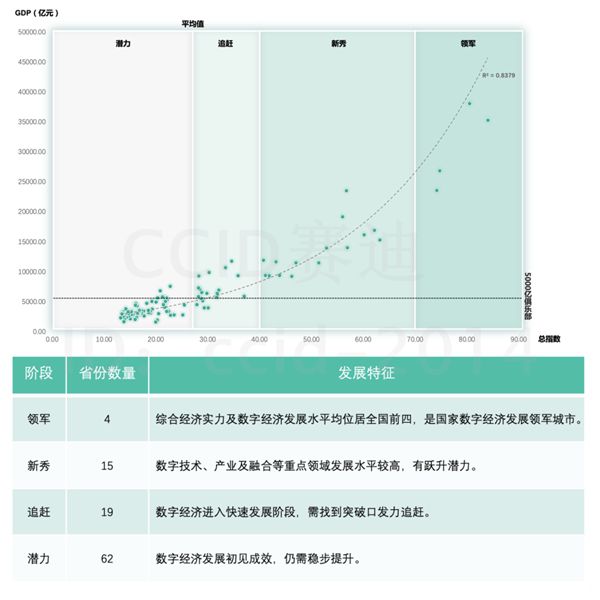 赛迪重磅发布《2020中国数字经济百强城市白皮书》(图3)