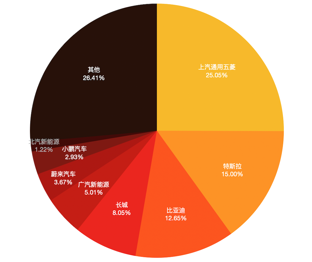 新造车“大闹天宫”！2020新能源车市九大真相，让数据说话(图4)