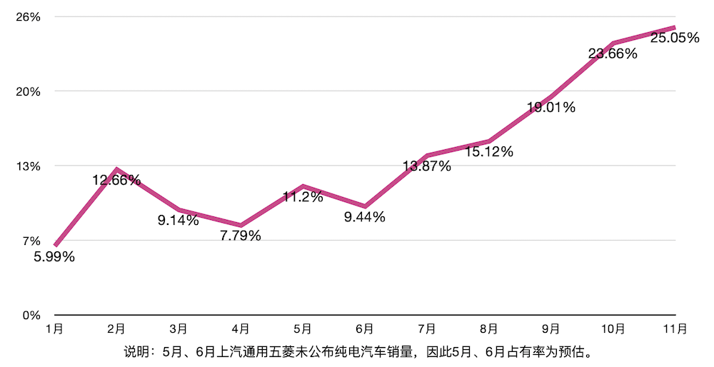 新造车“大闹天宫”！2020新能源车市九大真相，让数据说话(图6)