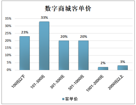 中国百货及购物中心数字化发展现状、发展存在问题及展望分析(图5)